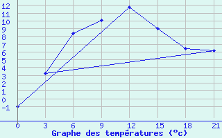 Courbe de tempratures pour Kzil-Tus Sovkhoz