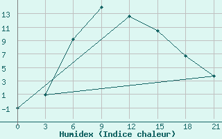 Courbe de l'humidex pour Petrokrepost