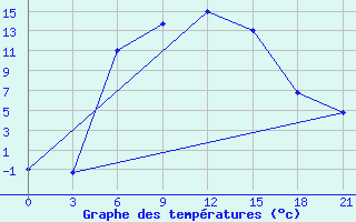 Courbe de tempratures pour Ashotsk