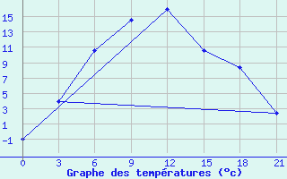 Courbe de tempratures pour Murgab