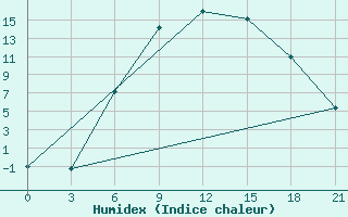 Courbe de l'humidex pour Sortavala