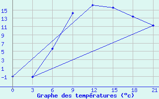 Courbe de tempratures pour Demjansk