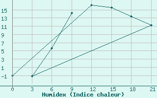 Courbe de l'humidex pour Demjansk