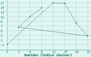 Courbe de l'humidex pour Sar'Ja