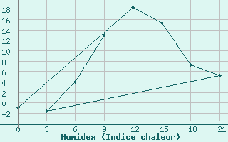 Courbe de l'humidex pour Cageri