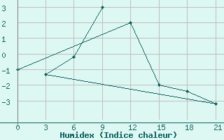 Courbe de l'humidex pour Ashotsk