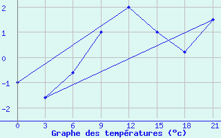 Courbe de tempratures pour Ashotsk