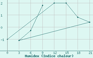 Courbe de l'humidex pour Ai-Petri