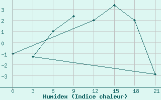 Courbe de l'humidex pour Kandalaksa