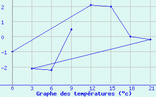 Courbe de tempratures pour Gotnja