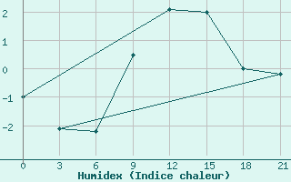 Courbe de l'humidex pour Gotnja