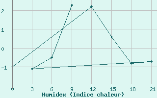 Courbe de l'humidex pour Jur'Evec