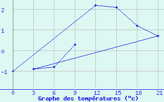 Courbe de tempratures pour Bobruysr