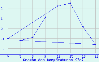 Courbe de tempratures pour Roslavl