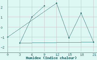 Courbe de l'humidex pour Kolka