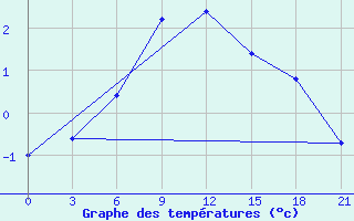 Courbe de tempratures pour Ashotsk