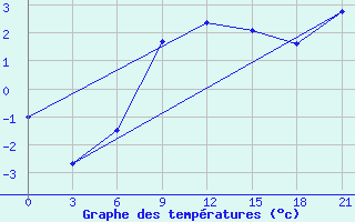 Courbe de tempratures pour Emeck