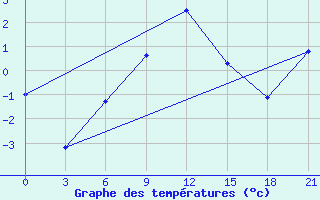 Courbe de tempratures pour Sura