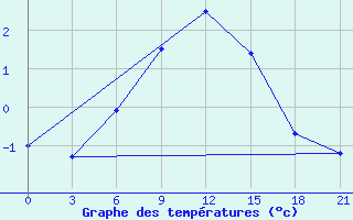 Courbe de tempratures pour Nazran