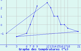 Courbe de tempratures pour Passo Rolle