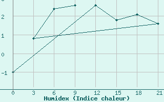 Courbe de l'humidex pour Raznavolok