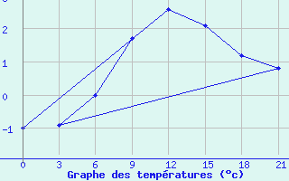 Courbe de tempratures pour Krasnyy Kholm