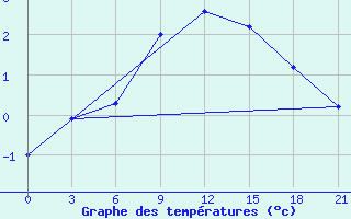 Courbe de tempratures pour Onega