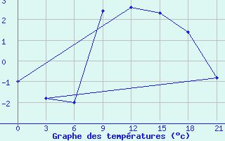 Courbe de tempratures pour L