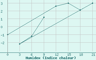 Courbe de l'humidex pour Abramovskij Majak