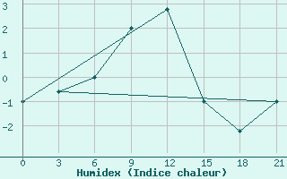 Courbe de l'humidex pour Kamo