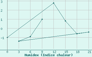 Courbe de l'humidex pour Gdov