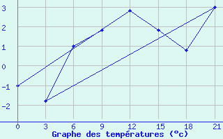 Courbe de tempratures pour Makko