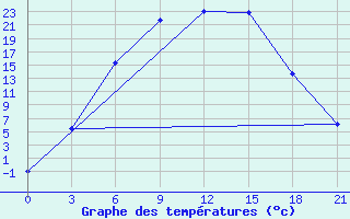 Courbe de tempratures pour Pudoz