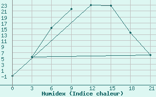 Courbe de l'humidex pour Pudoz