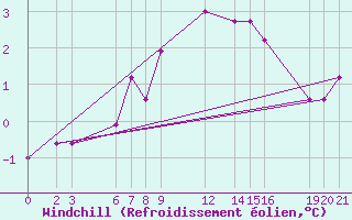 Courbe du refroidissement olien pour Bjelasnica