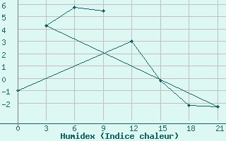 Courbe de l'humidex pour Curapca