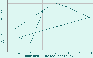 Courbe de l'humidex pour Chernihiv