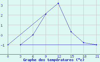 Courbe de tempratures pour Jarensk