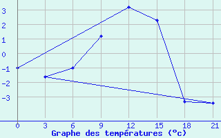 Courbe de tempratures pour Shirokiy Priluk