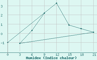 Courbe de l'humidex pour Sevan Ozero