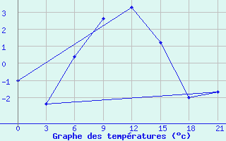 Courbe de tempratures pour Dzhambejty