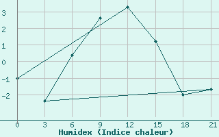 Courbe de l'humidex pour Dzhambejty