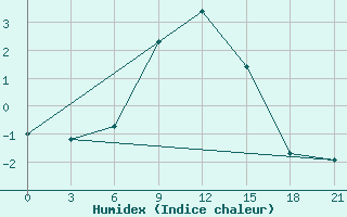 Courbe de l'humidex pour Gap Meydan