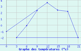 Courbe de tempratures pour Dzhangala