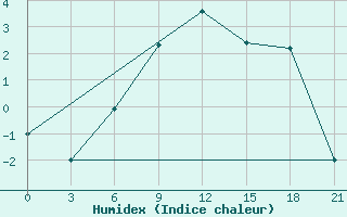 Courbe de l'humidex pour Dzhangala