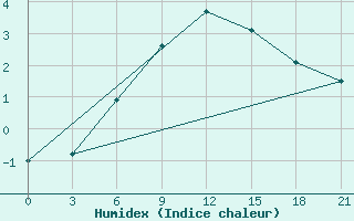 Courbe de l'humidex pour Malojaroslavec