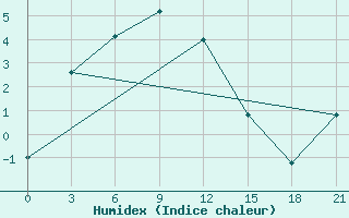 Courbe de l'humidex pour Tuoj-Haya