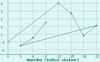 Courbe de l'humidex pour Vologda