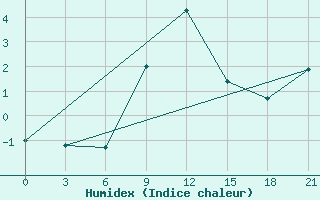 Courbe de l'humidex pour Stavropol