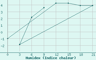 Courbe de l'humidex pour Sortavala